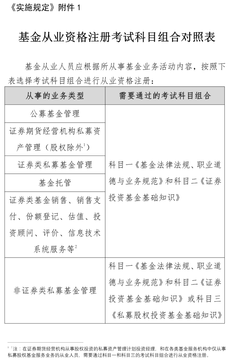 中国基金业协会:关于实施《基金从业人员管理规则》有关事项的规定