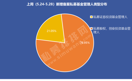95%,另有私募证券投资基金管理人8家,占比21.05%